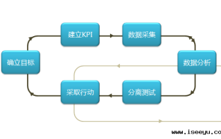 网站分析流程：监测和优化