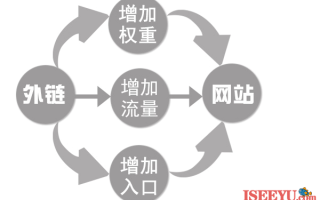 seo优化手工外链为什么更好？