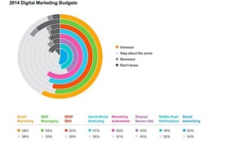 2014全球数字营销新动向