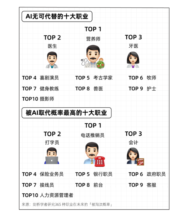 2022年未来十年，有哪些职业会被ai人工智能取代-第1张图片-王尘宇